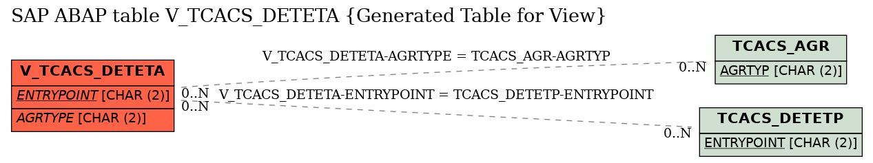 E-R Diagram for table V_TCACS_DETETA (Generated Table for View)