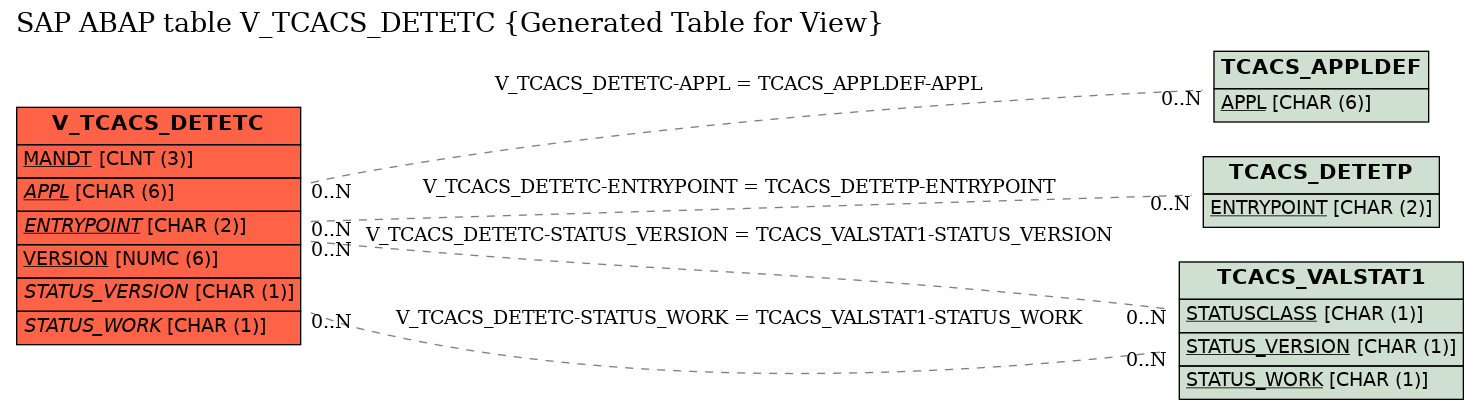 E-R Diagram for table V_TCACS_DETETC (Generated Table for View)