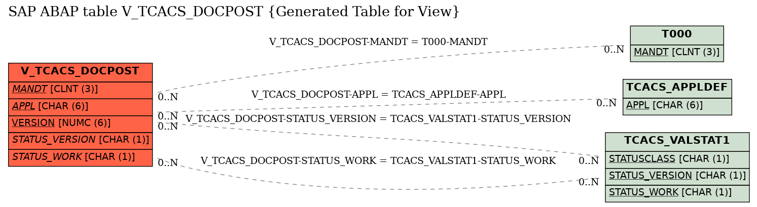 E-R Diagram for table V_TCACS_DOCPOST (Generated Table for View)