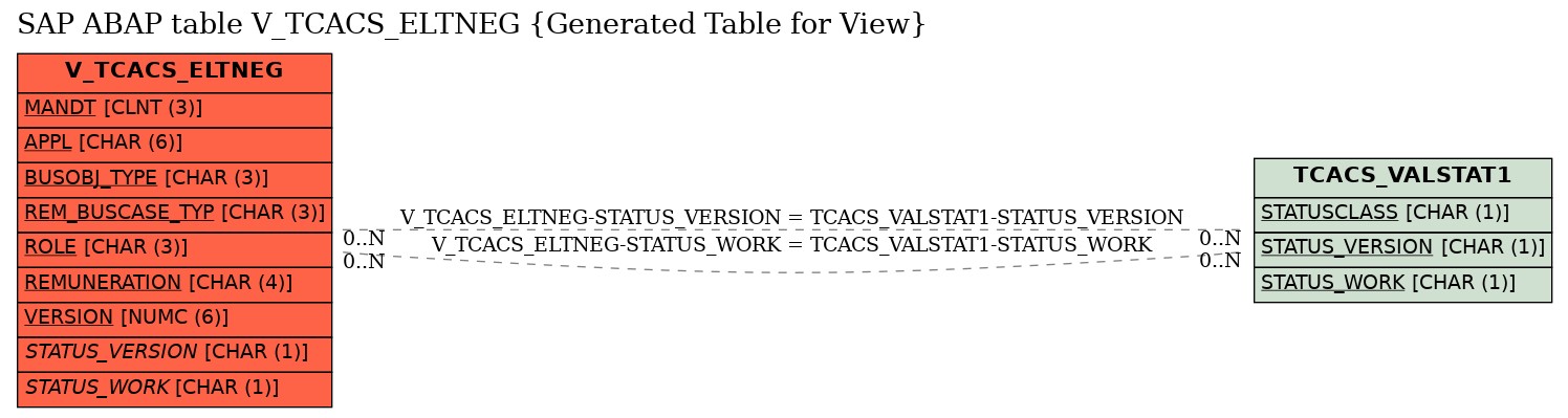 E-R Diagram for table V_TCACS_ELTNEG (Generated Table for View)