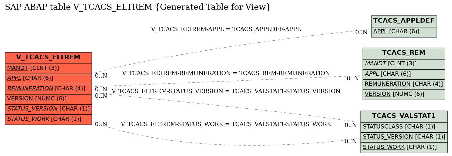 E-R Diagram for table V_TCACS_ELTREM (Generated Table for View)