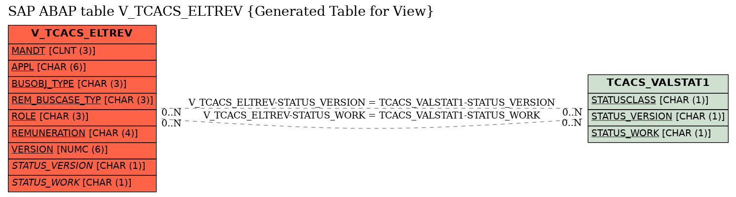 E-R Diagram for table V_TCACS_ELTREV (Generated Table for View)