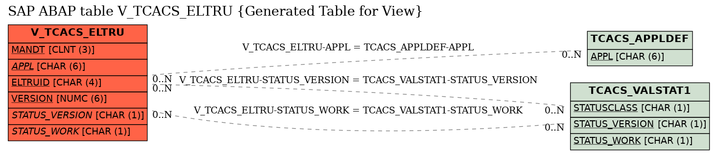 E-R Diagram for table V_TCACS_ELTRU (Generated Table for View)