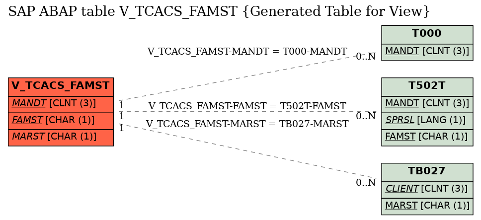 E-R Diagram for table V_TCACS_FAMST (Generated Table for View)