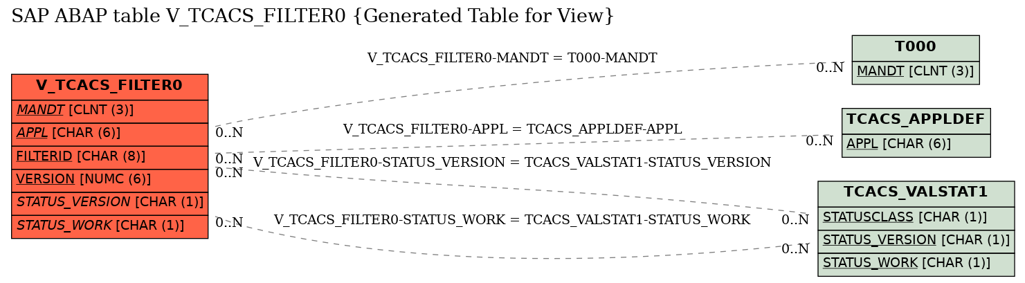 E-R Diagram for table V_TCACS_FILTER0 (Generated Table for View)