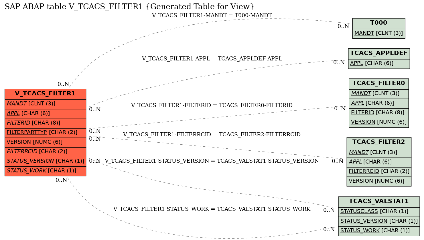 E-R Diagram for table V_TCACS_FILTER1 (Generated Table for View)