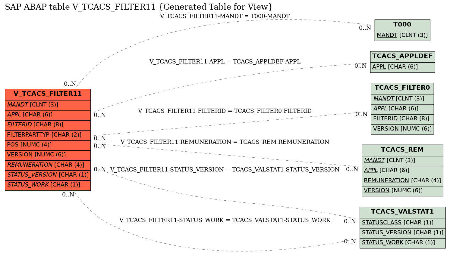 E-R Diagram for table V_TCACS_FILTER11 (Generated Table for View)