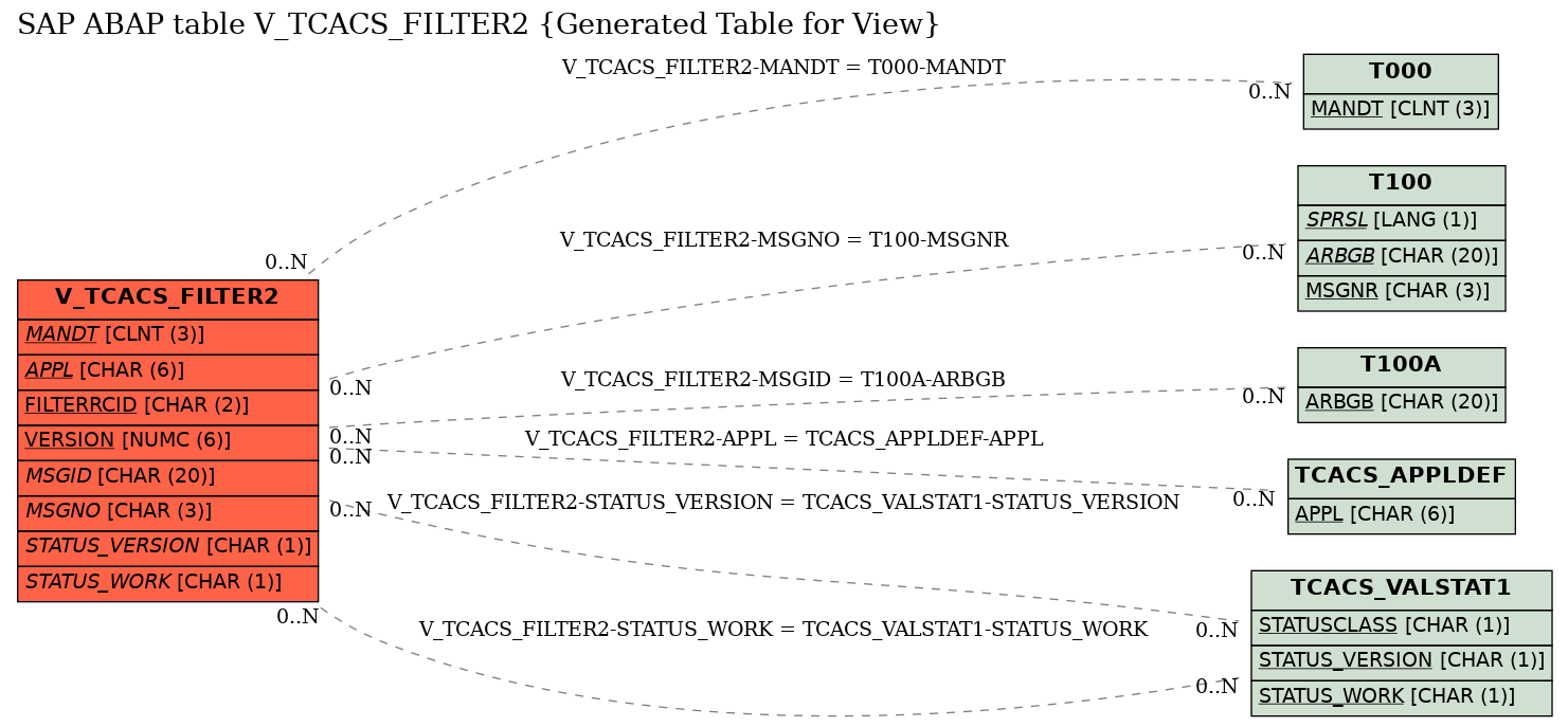 E-R Diagram for table V_TCACS_FILTER2 (Generated Table for View)