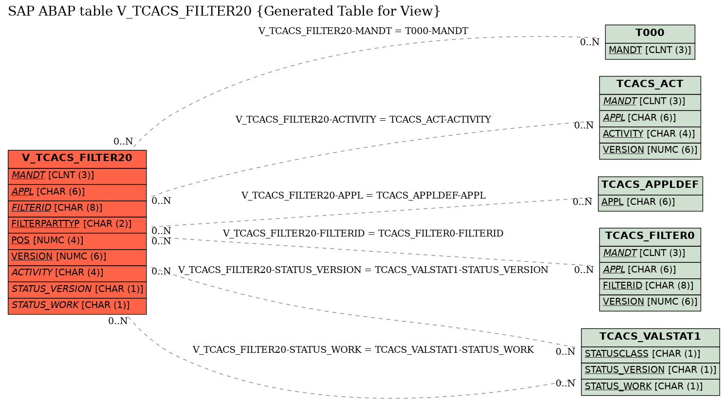 E-R Diagram for table V_TCACS_FILTER20 (Generated Table for View)