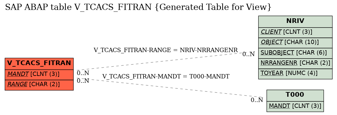 E-R Diagram for table V_TCACS_FITRAN (Generated Table for View)
