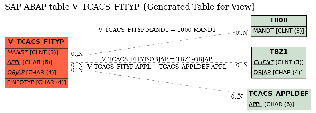 E-R Diagram for table V_TCACS_FITYP (Generated Table for View)