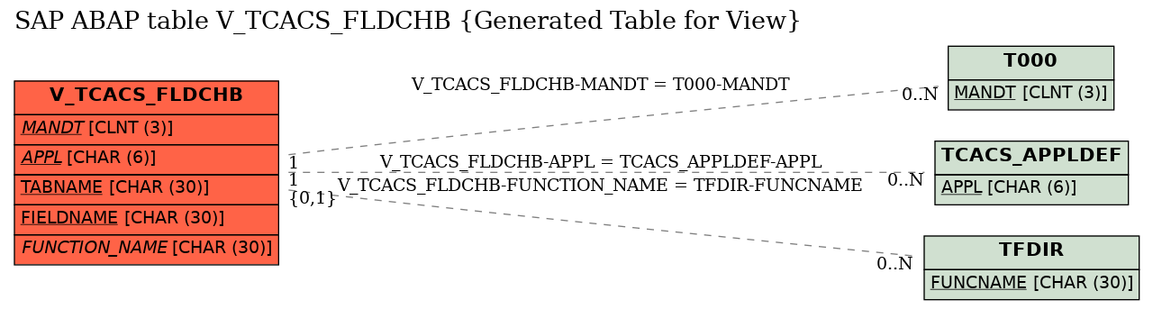 E-R Diagram for table V_TCACS_FLDCHB (Generated Table for View)