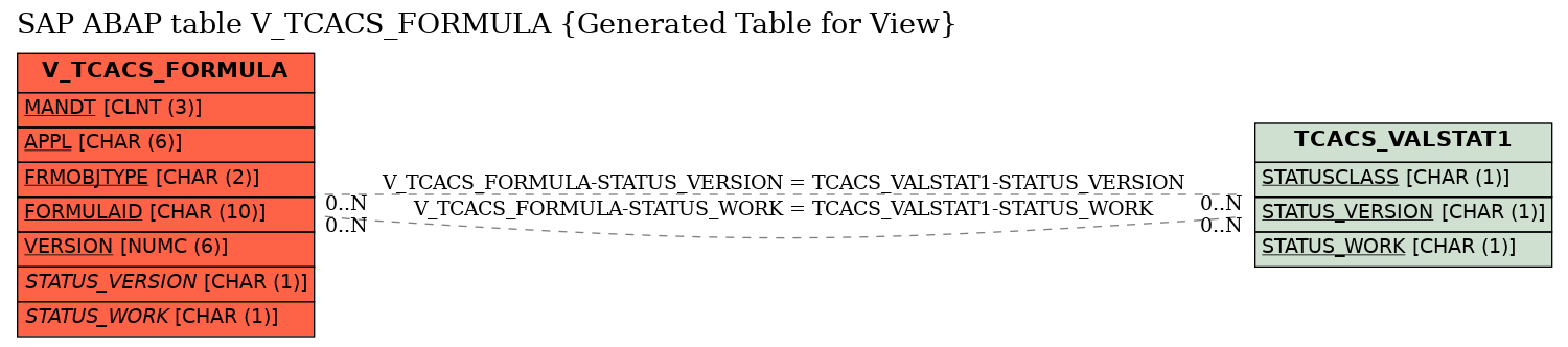 E-R Diagram for table V_TCACS_FORMULA (Generated Table for View)