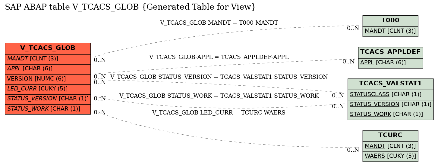 E-R Diagram for table V_TCACS_GLOB (Generated Table for View)