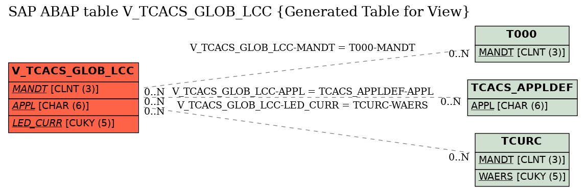 E-R Diagram for table V_TCACS_GLOB_LCC (Generated Table for View)