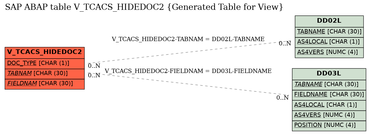 E-R Diagram for table V_TCACS_HIDEDOC2 (Generated Table for View)