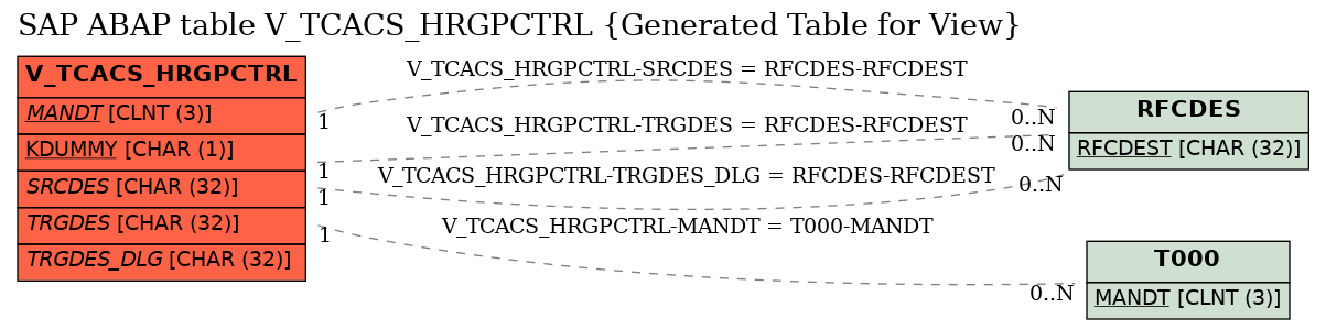 E-R Diagram for table V_TCACS_HRGPCTRL (Generated Table for View)