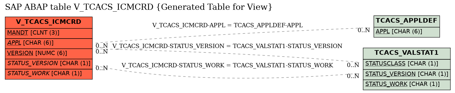 E-R Diagram for table V_TCACS_ICMCRD (Generated Table for View)