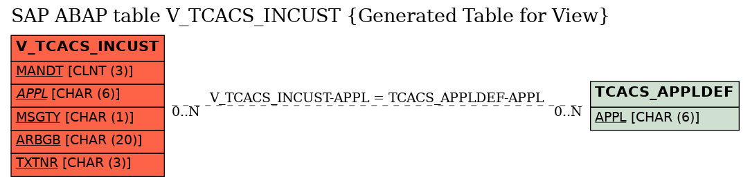E-R Diagram for table V_TCACS_INCUST (Generated Table for View)