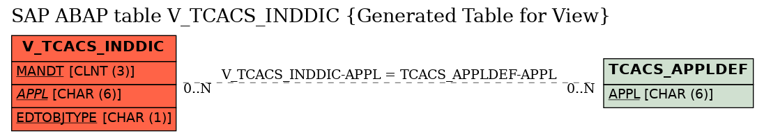 E-R Diagram for table V_TCACS_INDDIC (Generated Table for View)