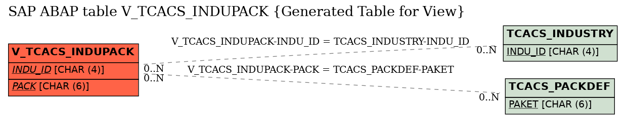 E-R Diagram for table V_TCACS_INDUPACK (Generated Table for View)