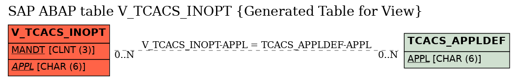 E-R Diagram for table V_TCACS_INOPT (Generated Table for View)