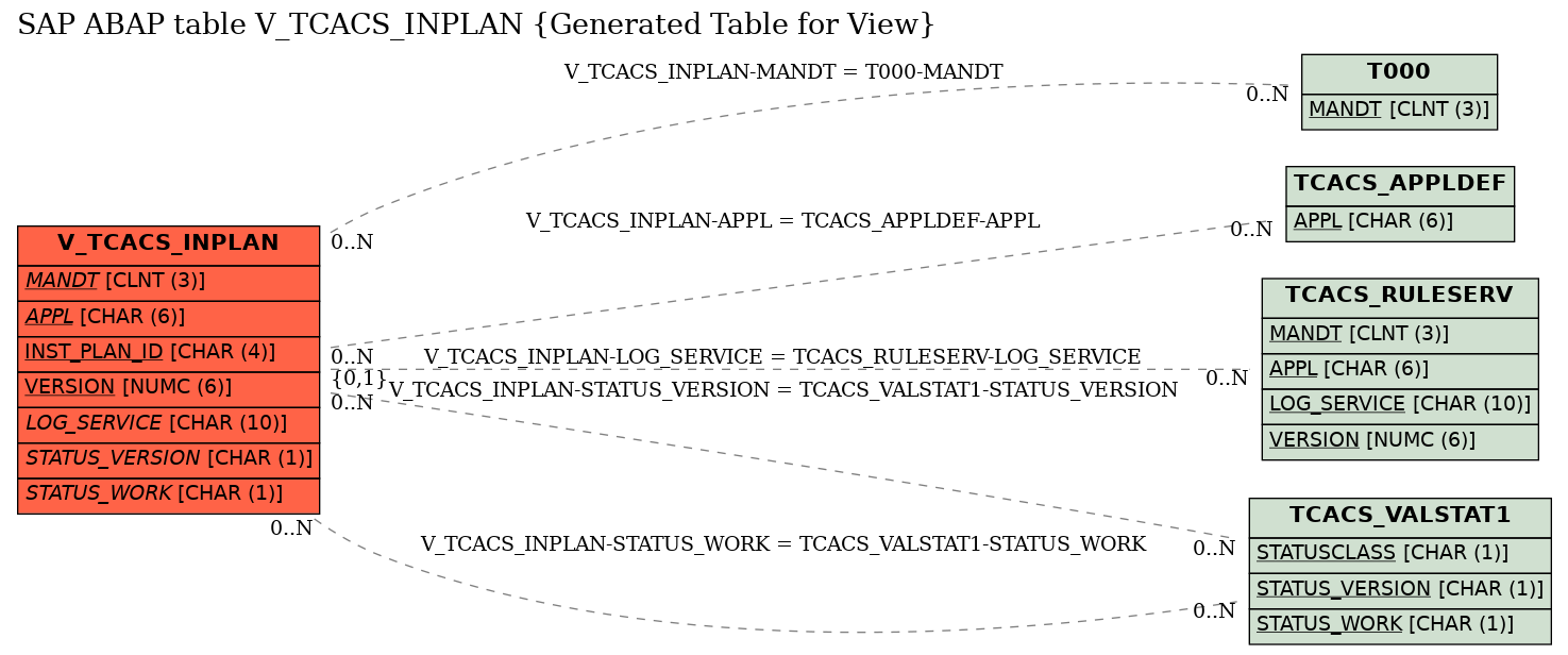 E-R Diagram for table V_TCACS_INPLAN (Generated Table for View)