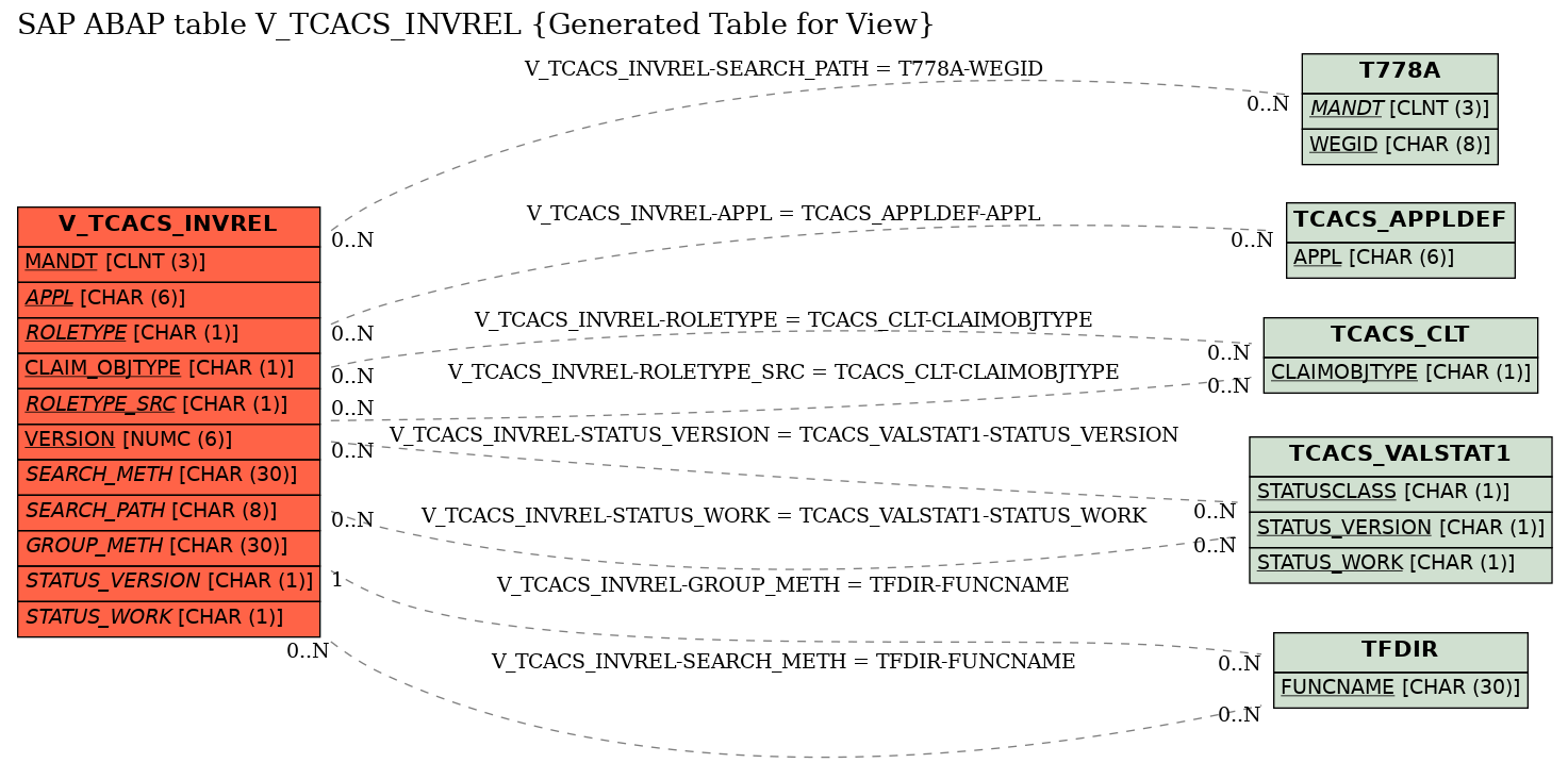 E-R Diagram for table V_TCACS_INVREL (Generated Table for View)