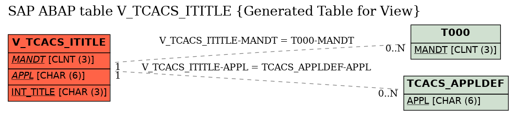 E-R Diagram for table V_TCACS_ITITLE (Generated Table for View)