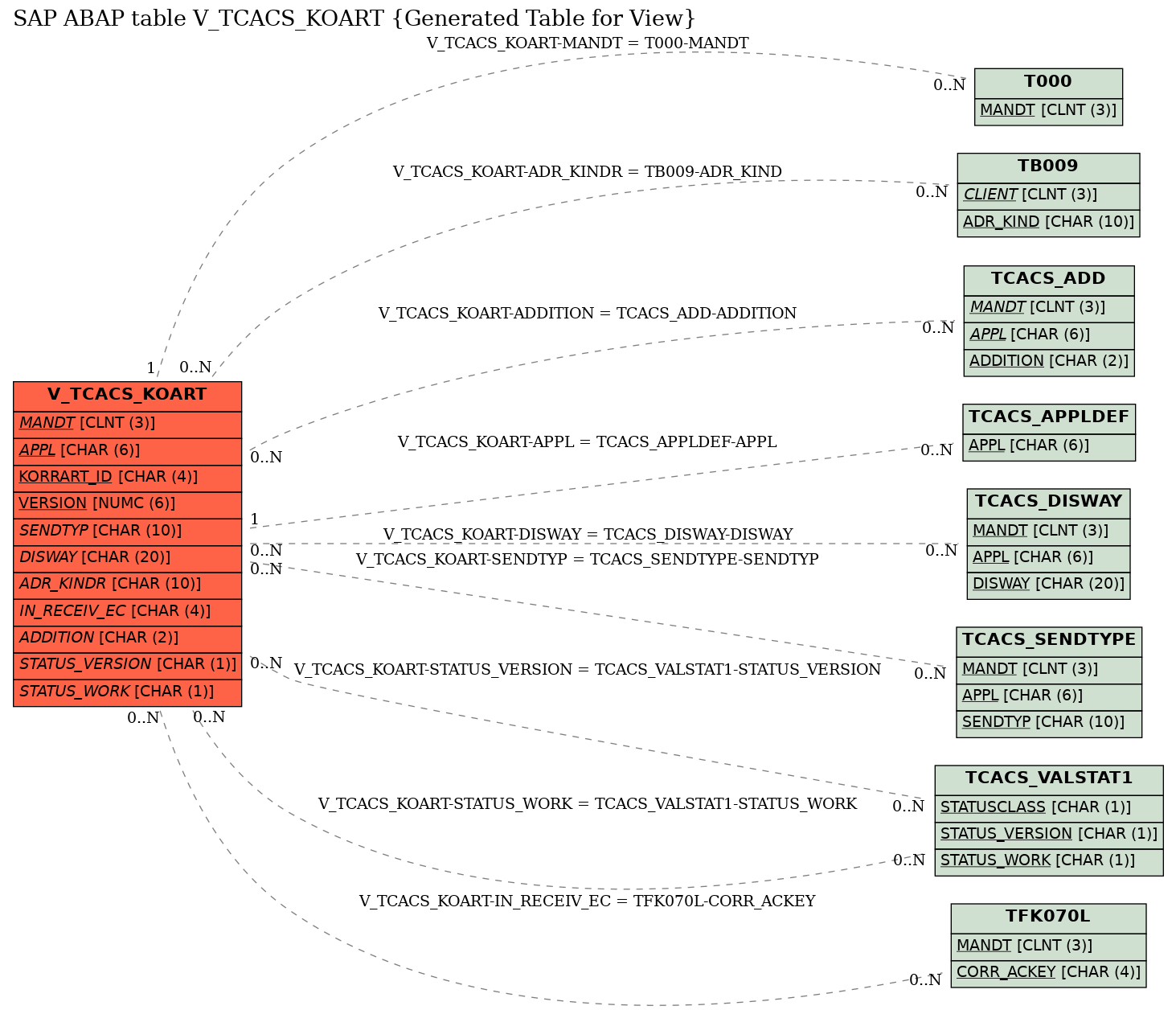 E-R Diagram for table V_TCACS_KOART (Generated Table for View)