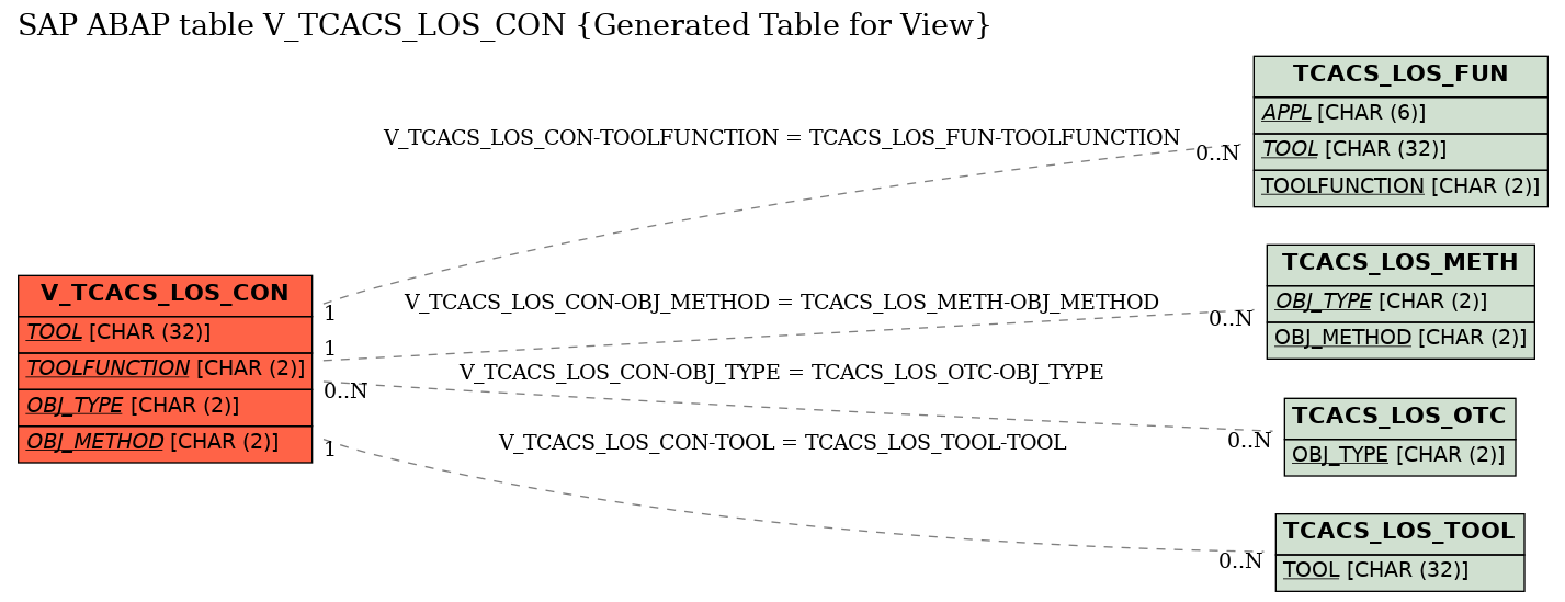 E-R Diagram for table V_TCACS_LOS_CON (Generated Table for View)