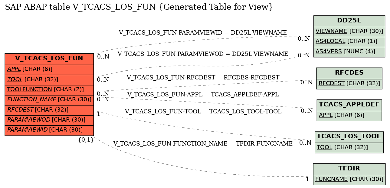 E-R Diagram for table V_TCACS_LOS_FUN (Generated Table for View)