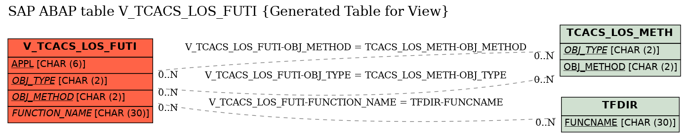 E-R Diagram for table V_TCACS_LOS_FUTI (Generated Table for View)
