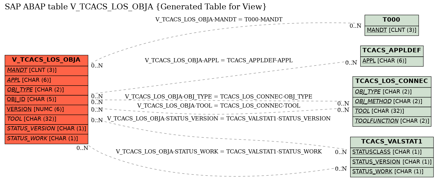 E-R Diagram for table V_TCACS_LOS_OBJA (Generated Table for View)