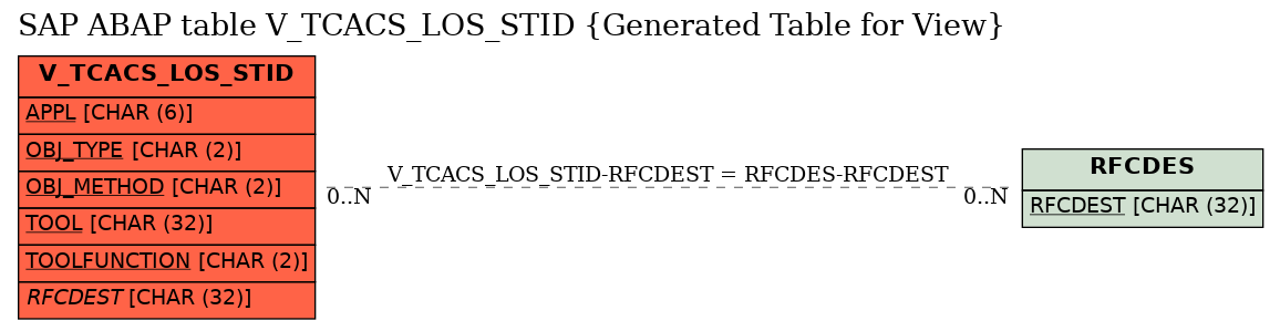 E-R Diagram for table V_TCACS_LOS_STID (Generated Table for View)