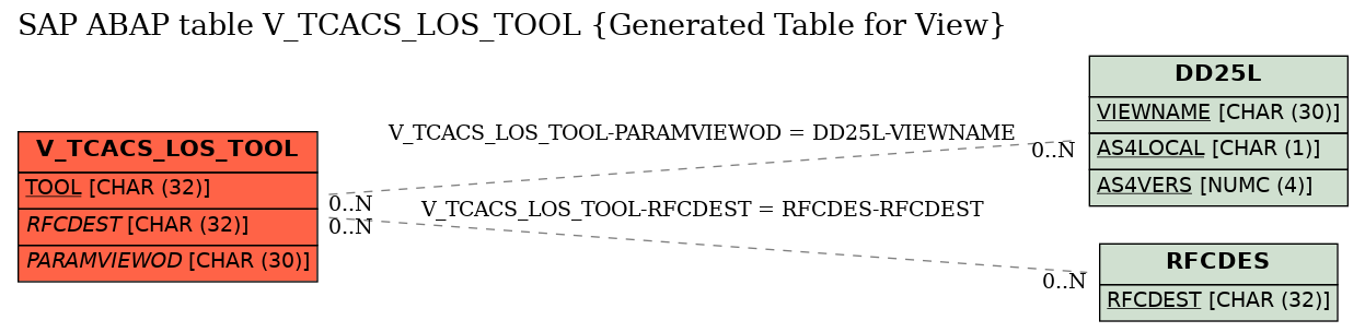 E-R Diagram for table V_TCACS_LOS_TOOL (Generated Table for View)
