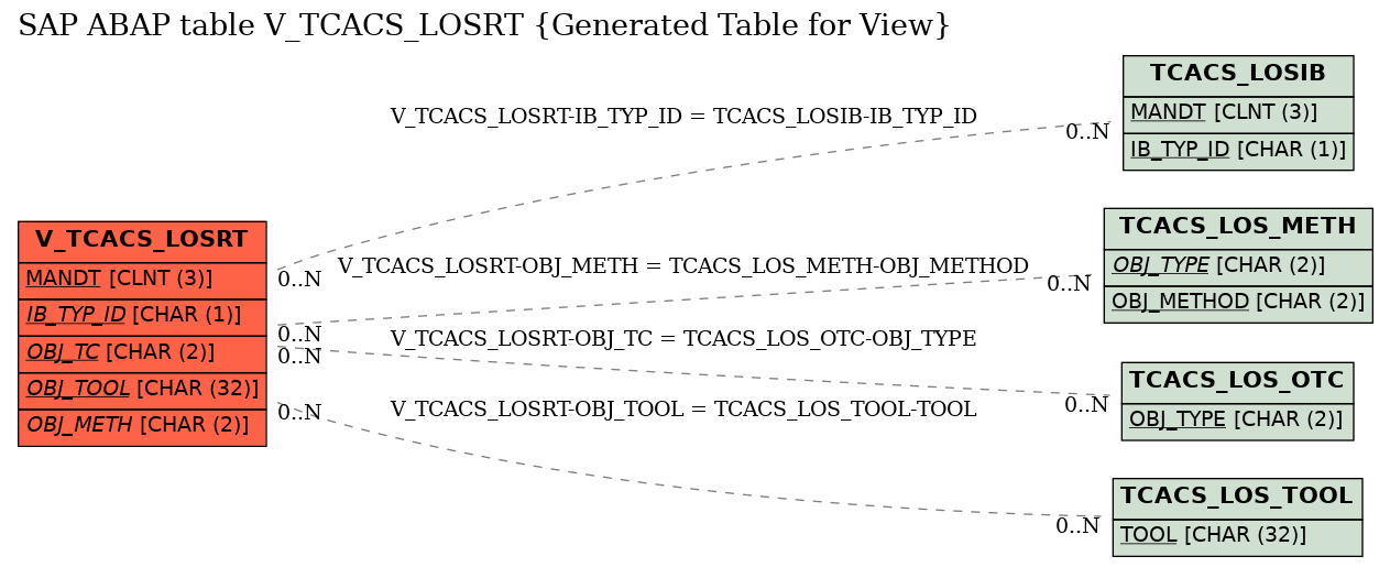 E-R Diagram for table V_TCACS_LOSRT (Generated Table for View)