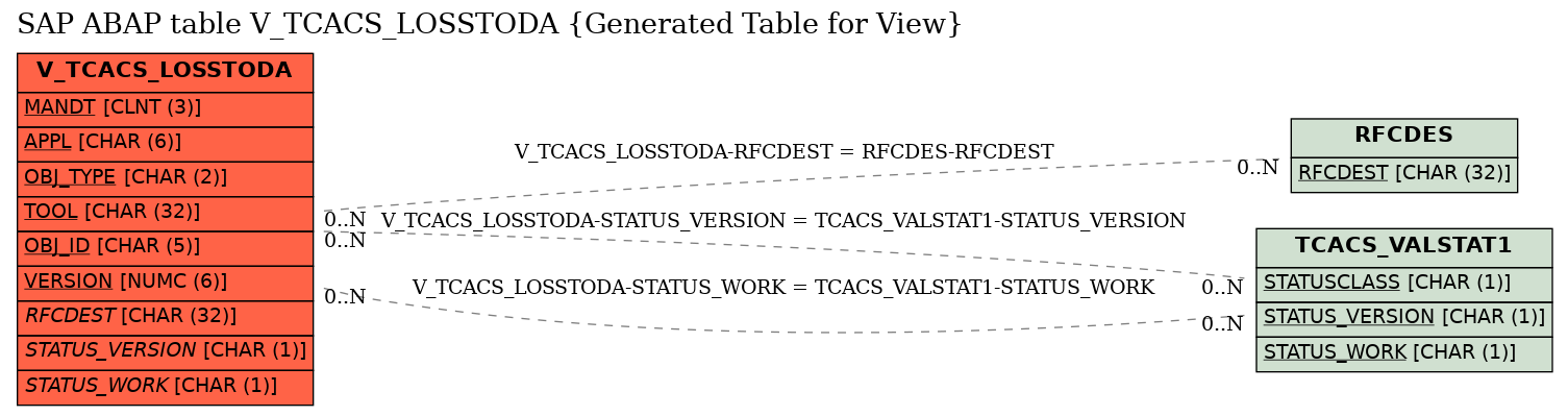 E-R Diagram for table V_TCACS_LOSSTODA (Generated Table for View)