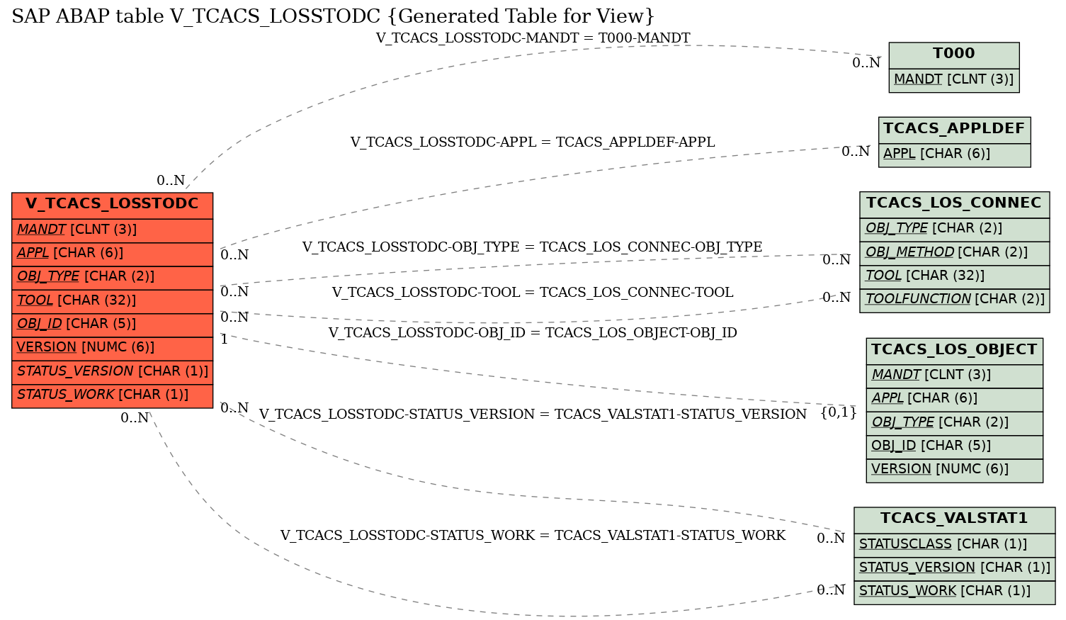 E-R Diagram for table V_TCACS_LOSSTODC (Generated Table for View)