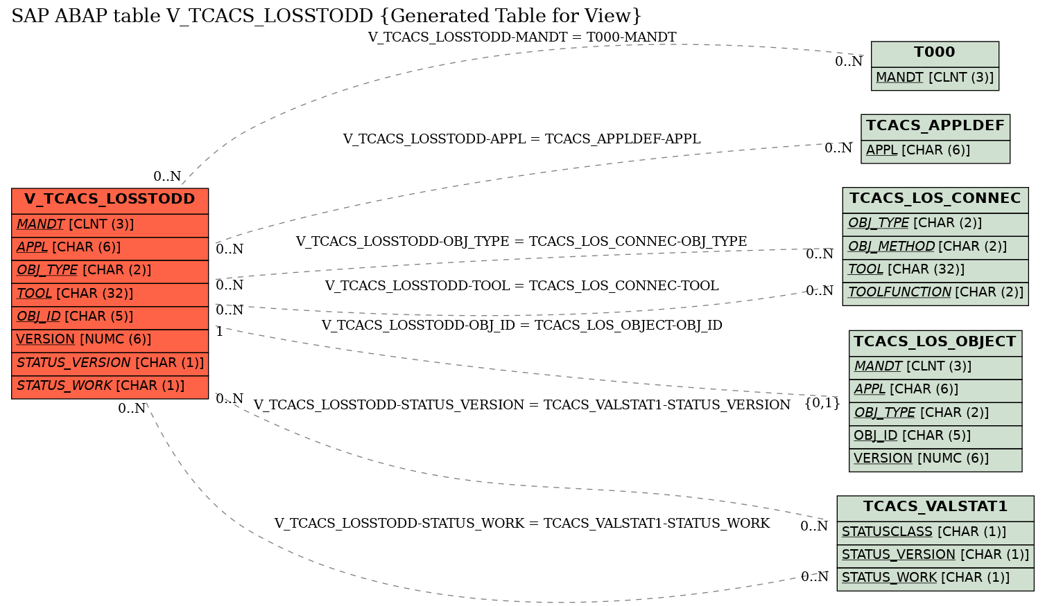 E-R Diagram for table V_TCACS_LOSSTODD (Generated Table for View)