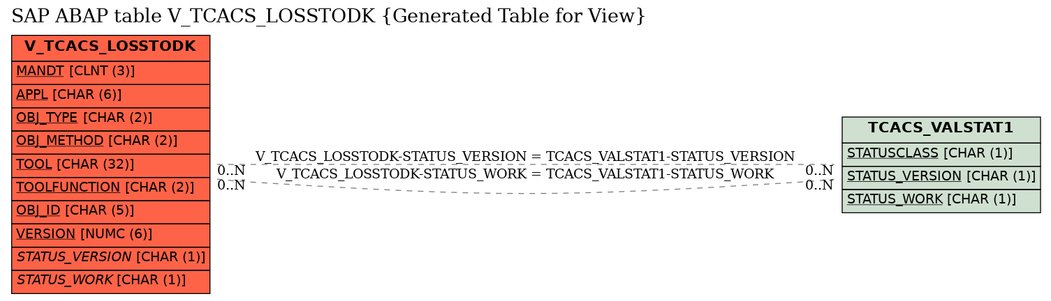 E-R Diagram for table V_TCACS_LOSSTODK (Generated Table for View)