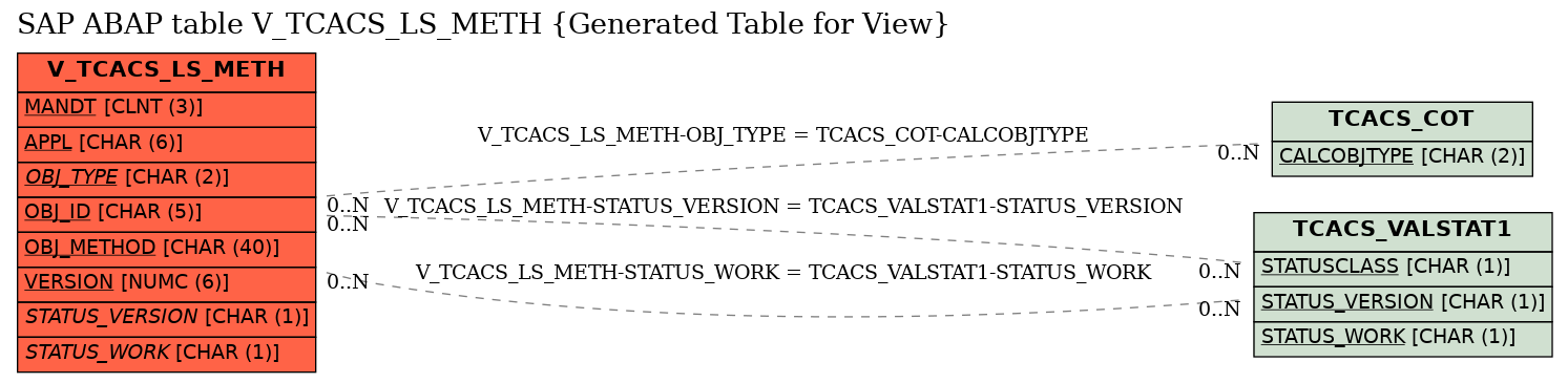 E-R Diagram for table V_TCACS_LS_METH (Generated Table for View)