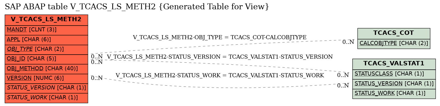 E-R Diagram for table V_TCACS_LS_METH2 (Generated Table for View)