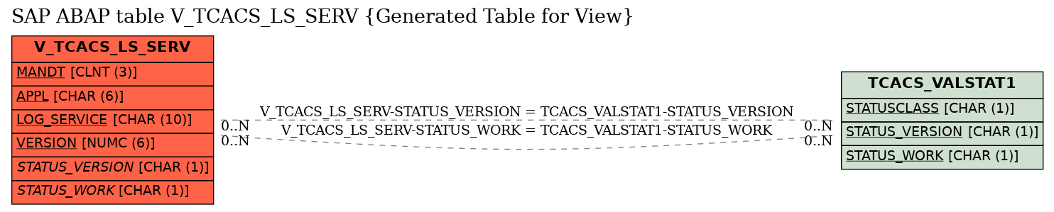 E-R Diagram for table V_TCACS_LS_SERV (Generated Table for View)