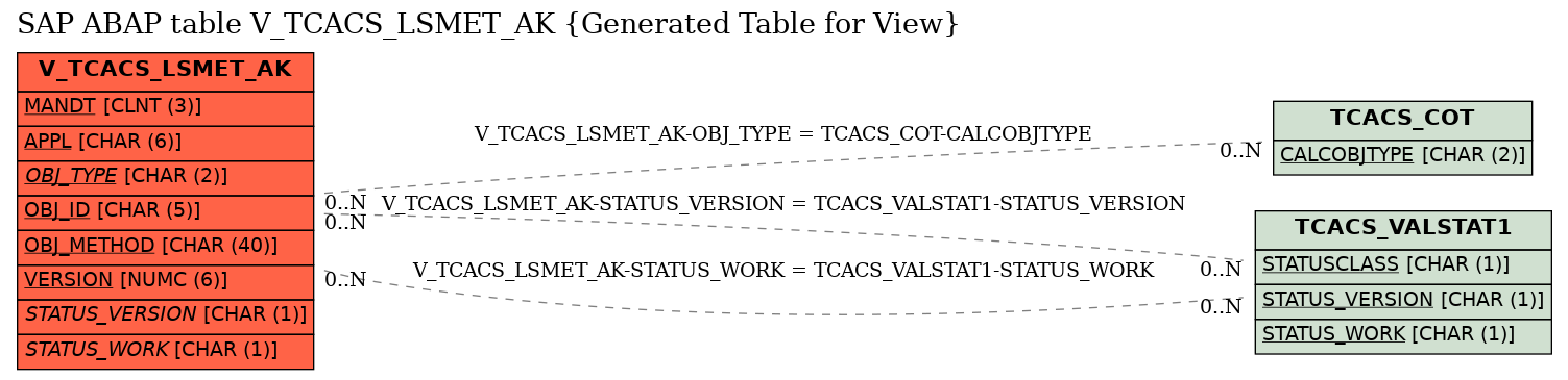 E-R Diagram for table V_TCACS_LSMET_AK (Generated Table for View)
