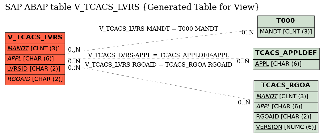 E-R Diagram for table V_TCACS_LVRS (Generated Table for View)