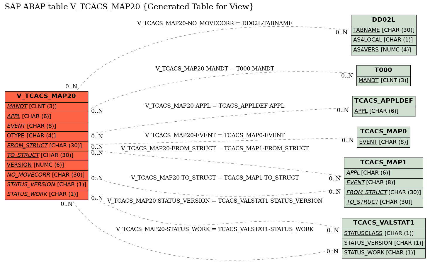 E-R Diagram for table V_TCACS_MAP20 (Generated Table for View)