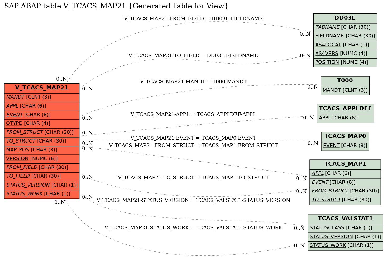 E-R Diagram for table V_TCACS_MAP21 (Generated Table for View)