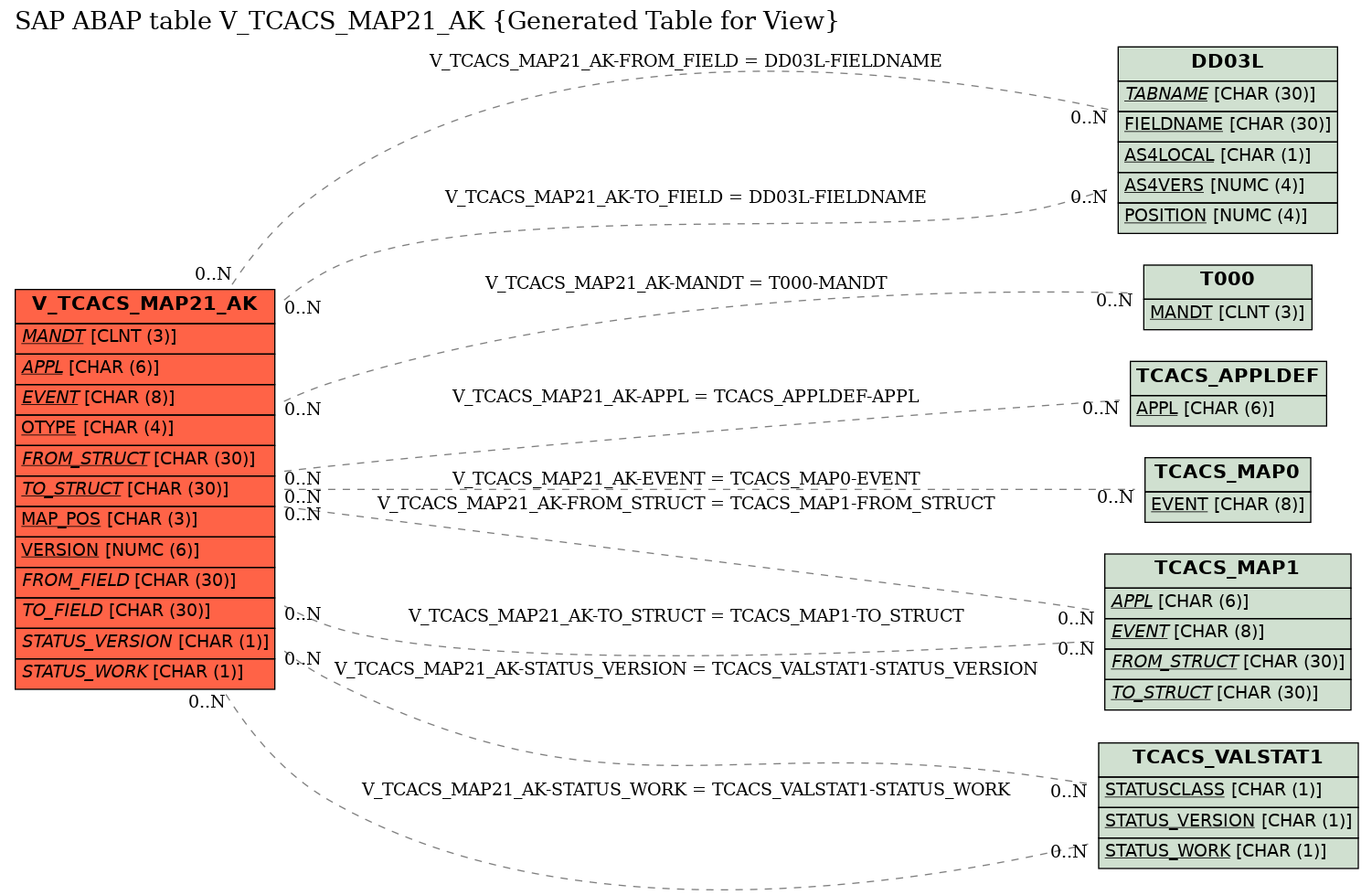 E-R Diagram for table V_TCACS_MAP21_AK (Generated Table for View)