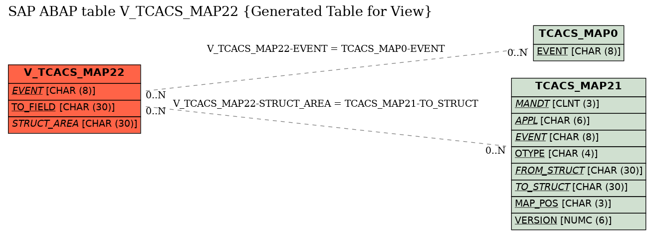 E-R Diagram for table V_TCACS_MAP22 (Generated Table for View)